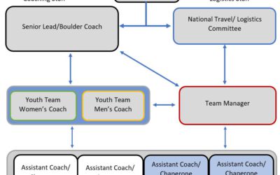 Championnats du monde jeunesse – Équipe d’entraîneurs 2022