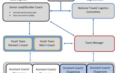 Youth World Championships – 2022 Coaching Team